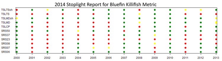 2014 Stoplight Report for Bluefin Killifish Metric
